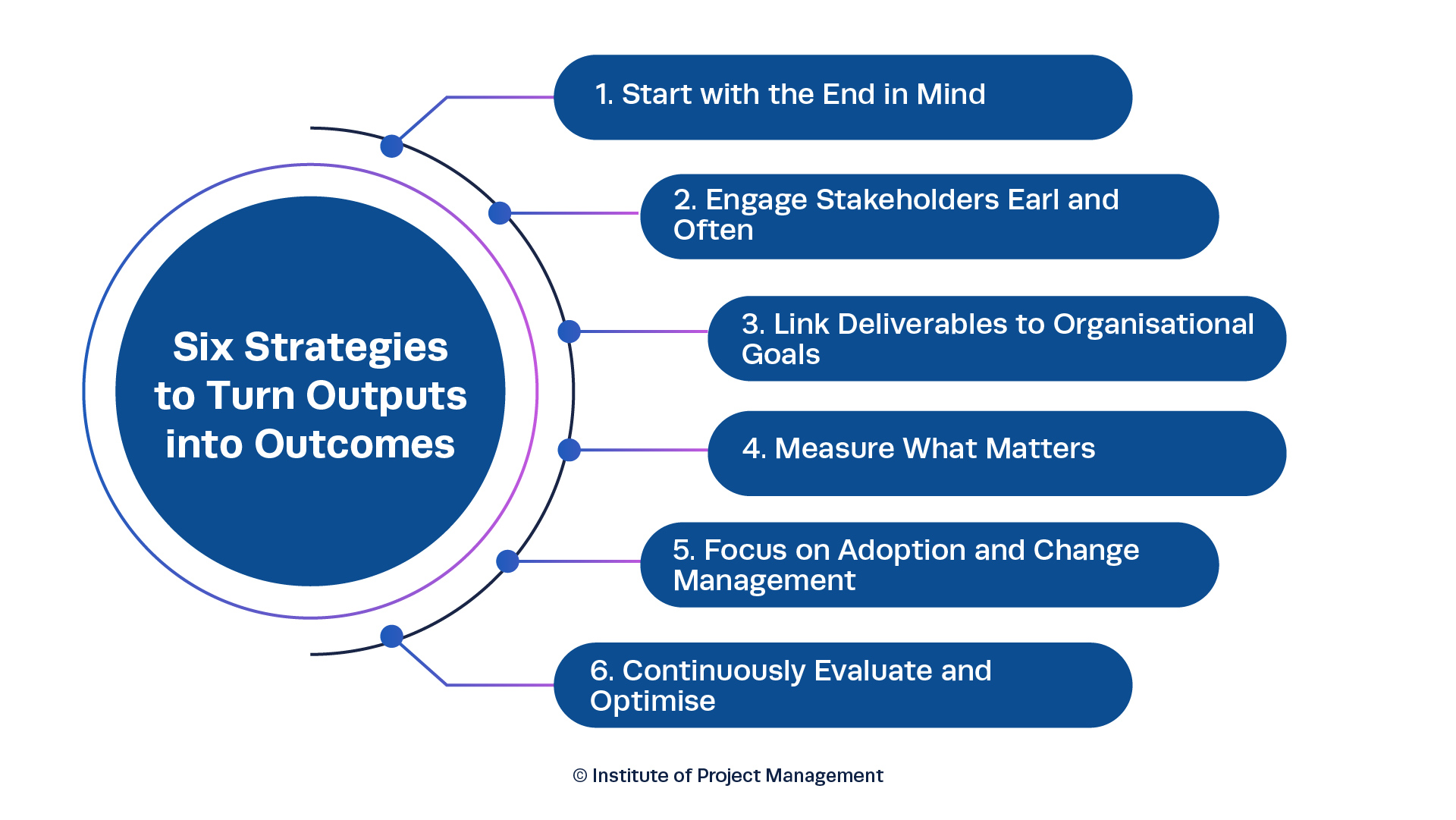 Six Strategies to Turn Outputs into Outcomes Infographic