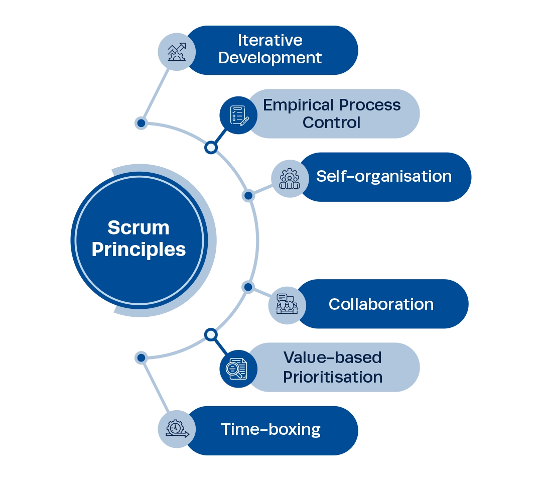 7 Scrum Methodology Principles