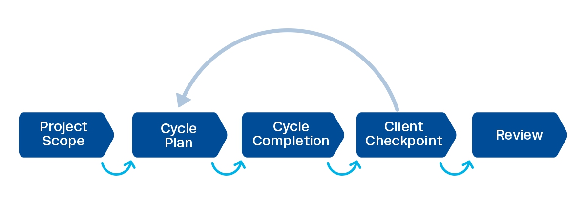project methodology example