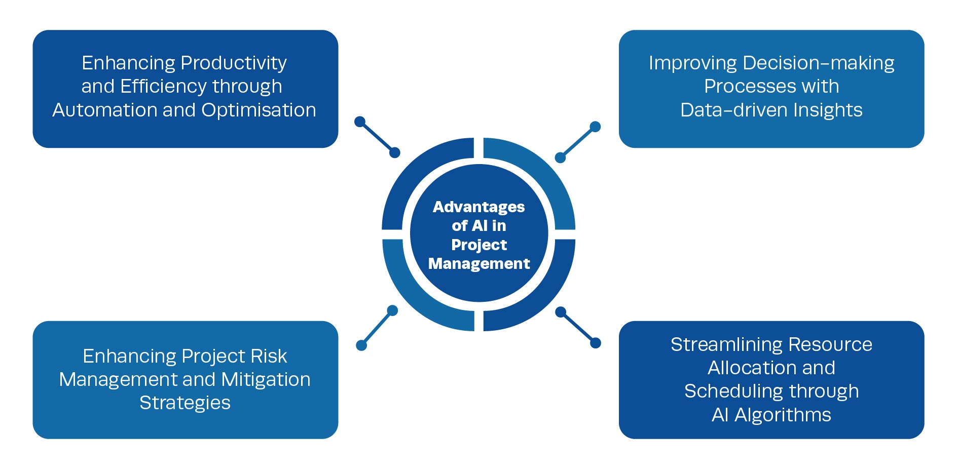 Advantages of AI in Project Management Illustration