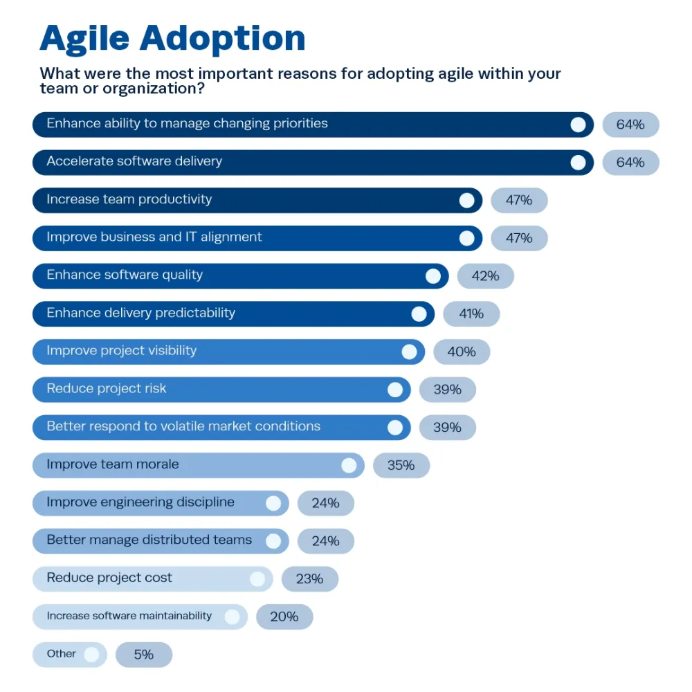 Annual State of Agile report - agile project management