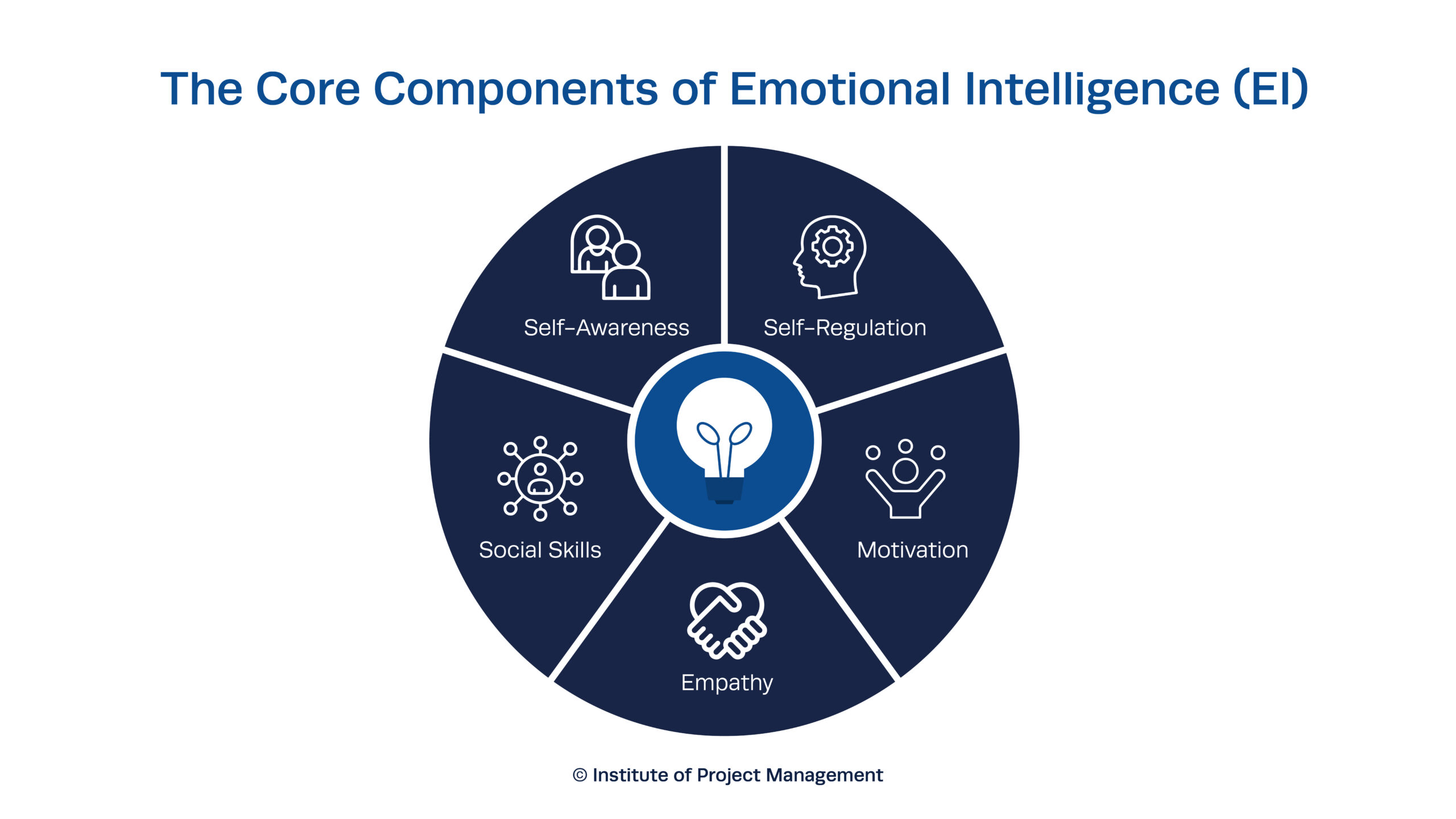 Core Components of EI