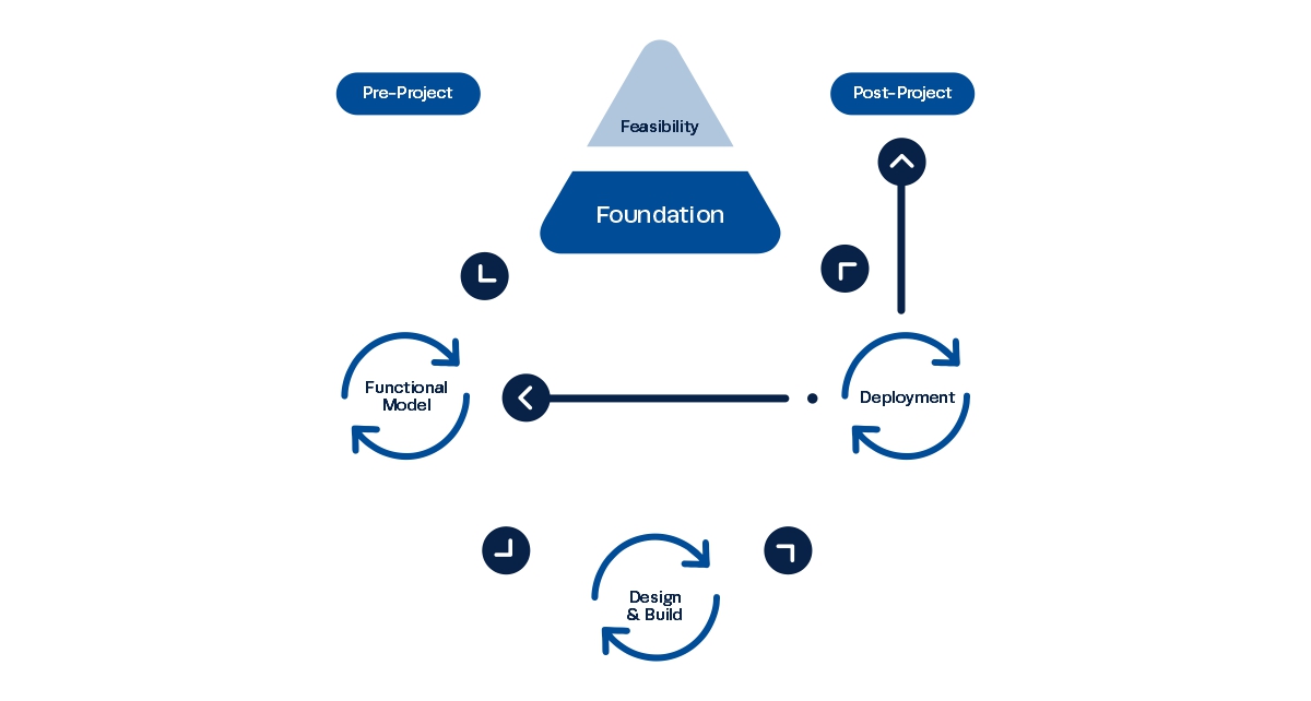 Dynamic Systems Development Method (DSDM)