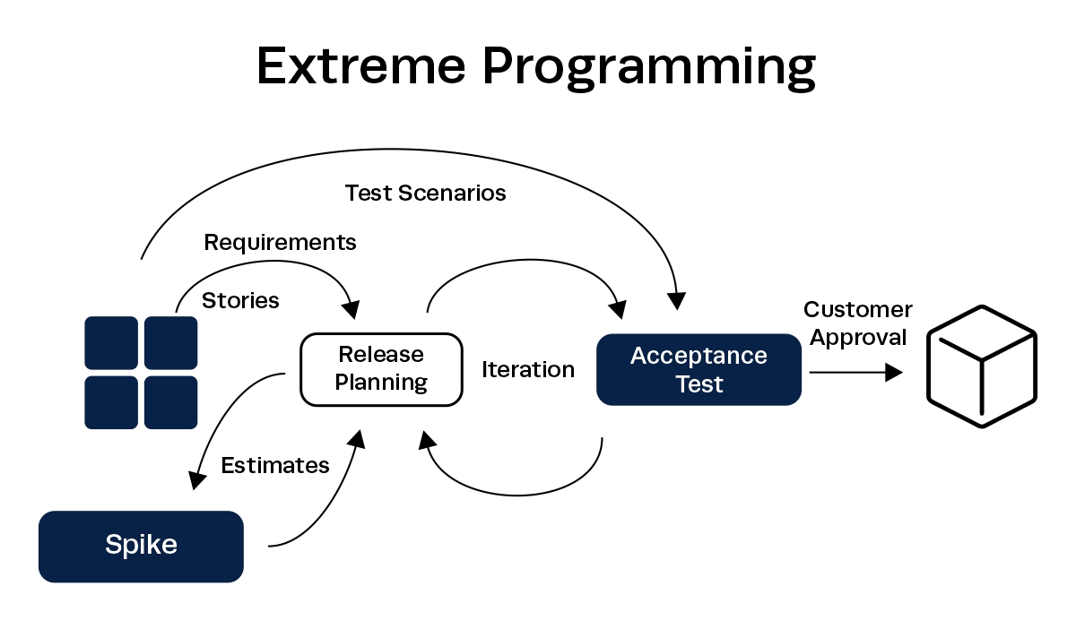 information technology project management methodologies
