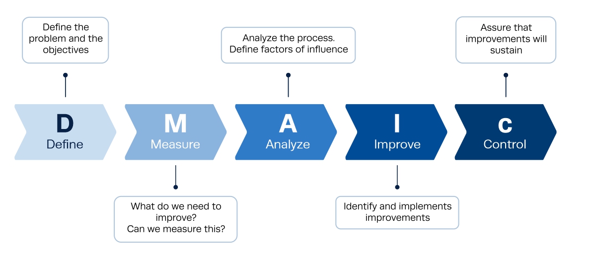 six sigma