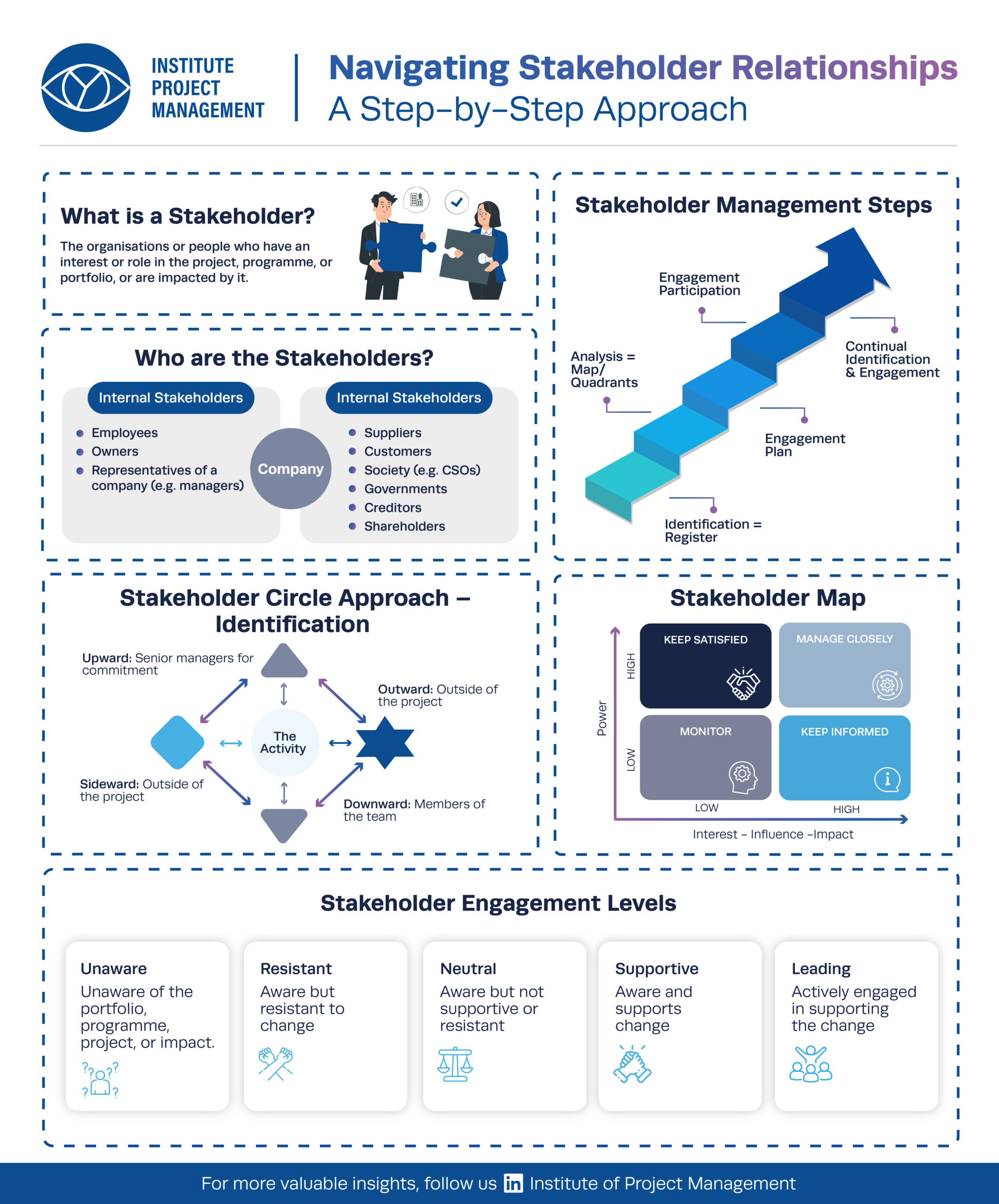 Navigating Stakeholder Relationships: A Step-by-Step Approach