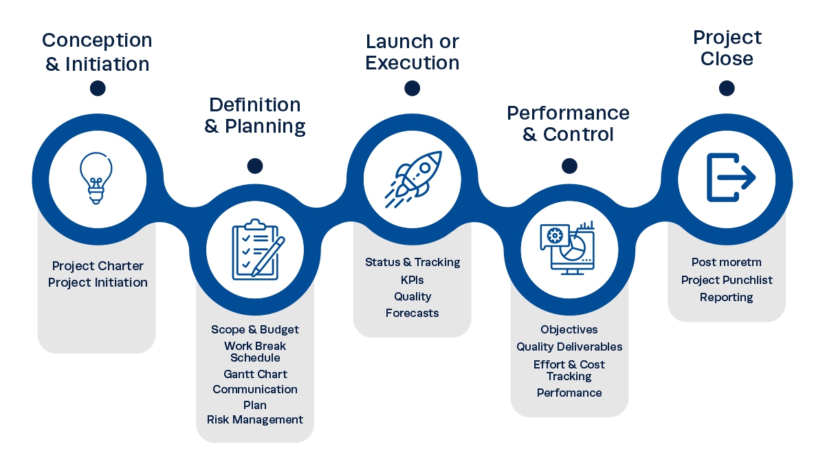 PMI's PMBOK project management methodology