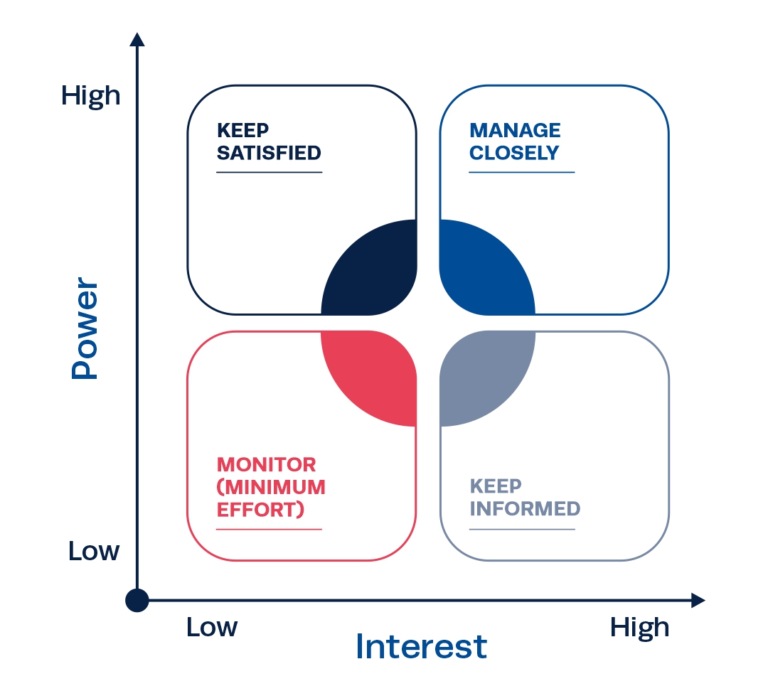 power-interest-grid