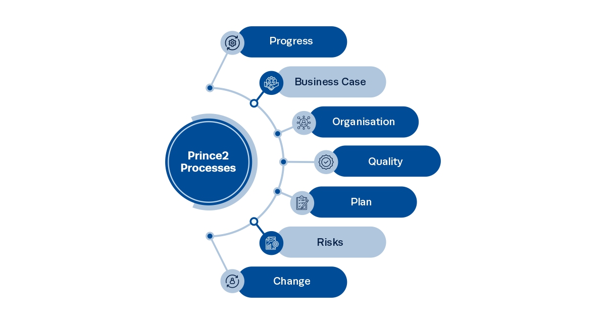 PRINCE2