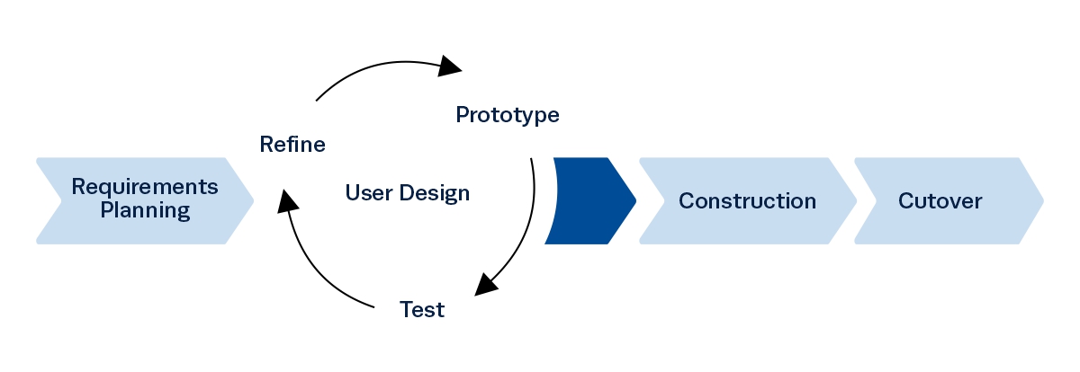 Rapid Application Development (RAD) Methodology