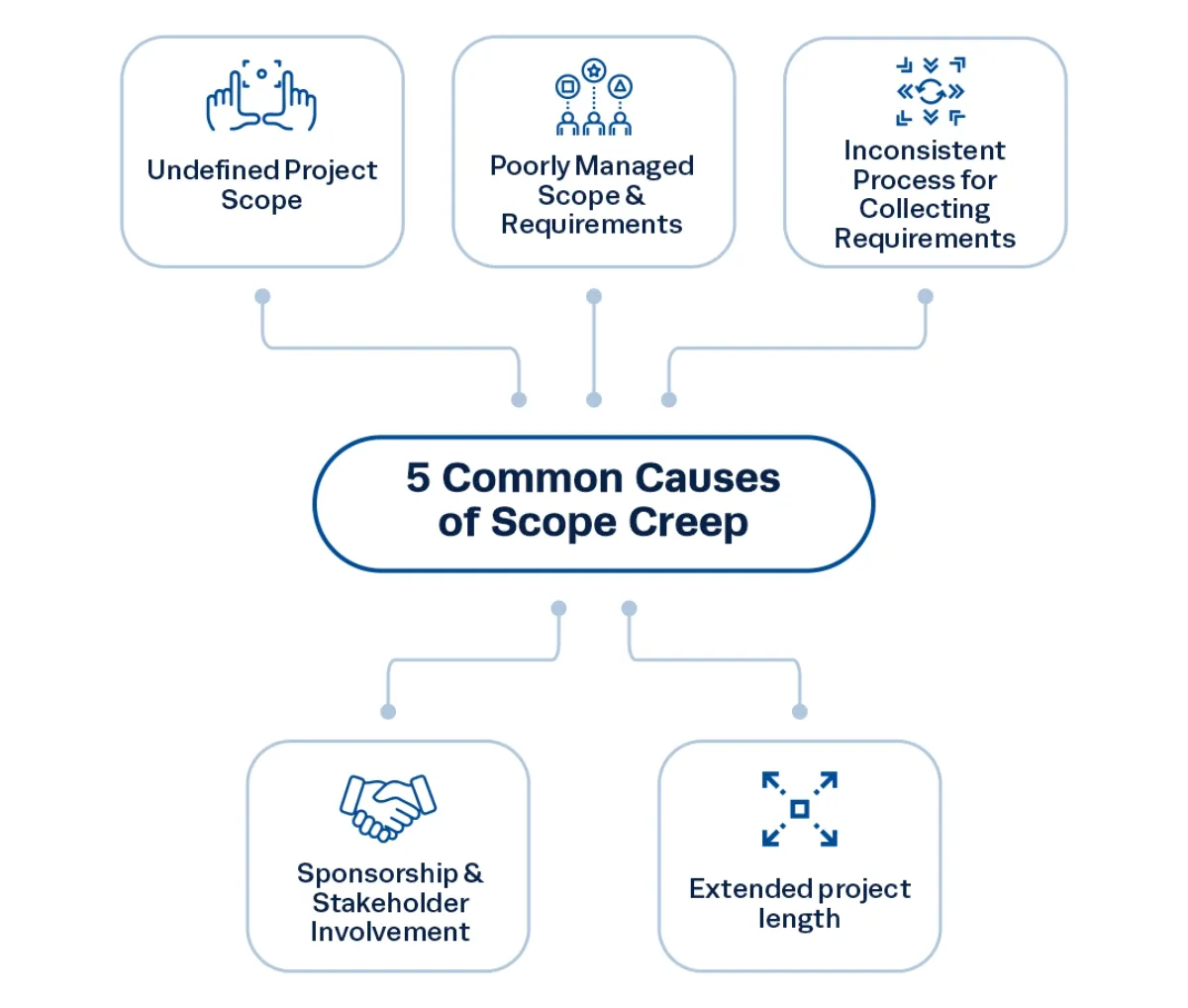causes of scope creep