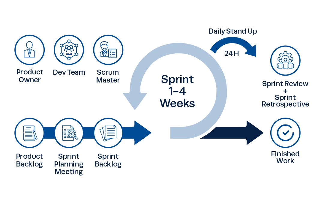 scrum framework infographics
