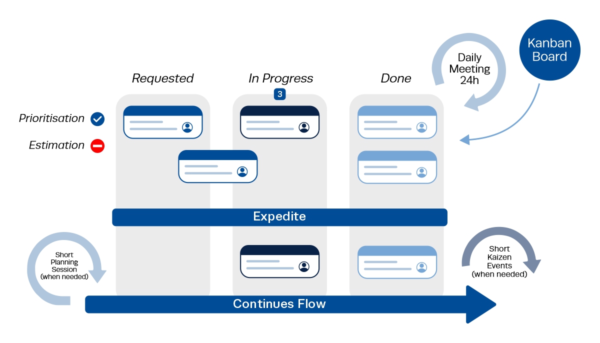 project management framework