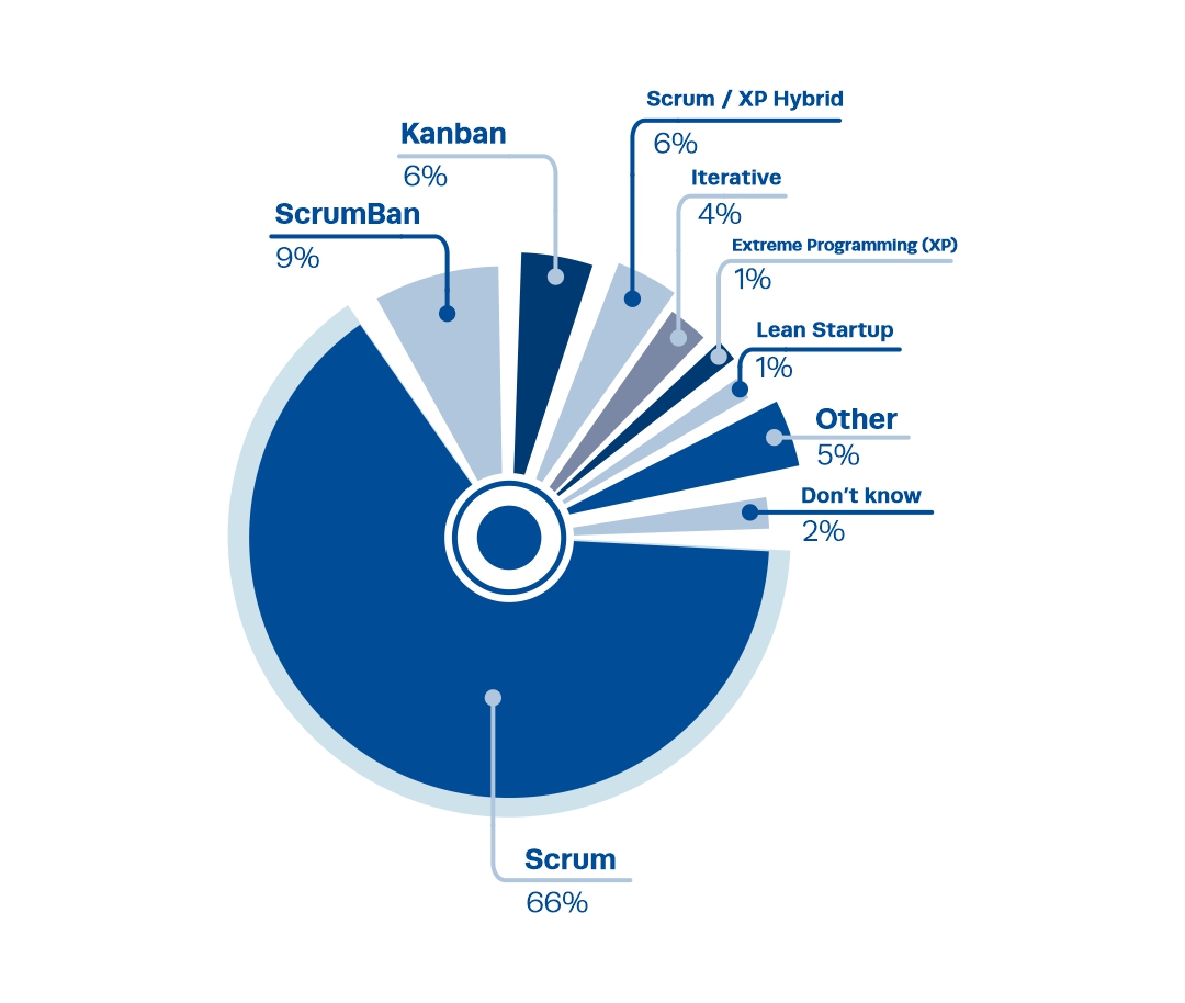 agile project management - pie chart