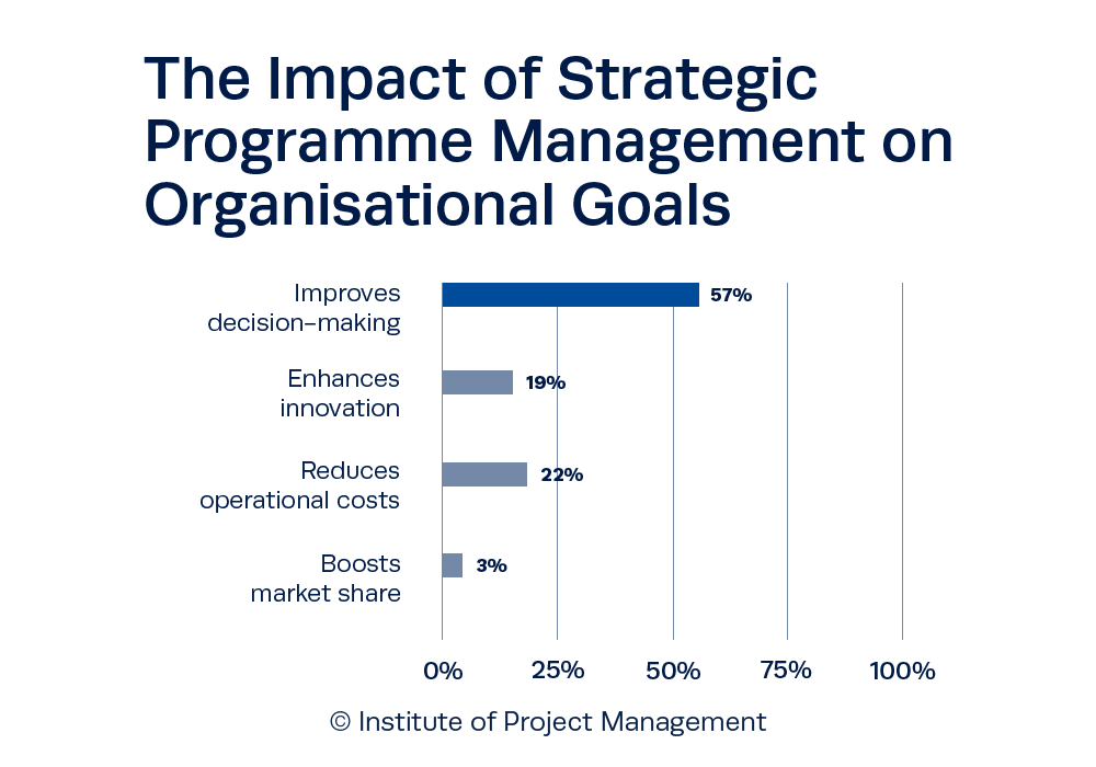 The Impact of Strategic Programme Management on Organisational Goals