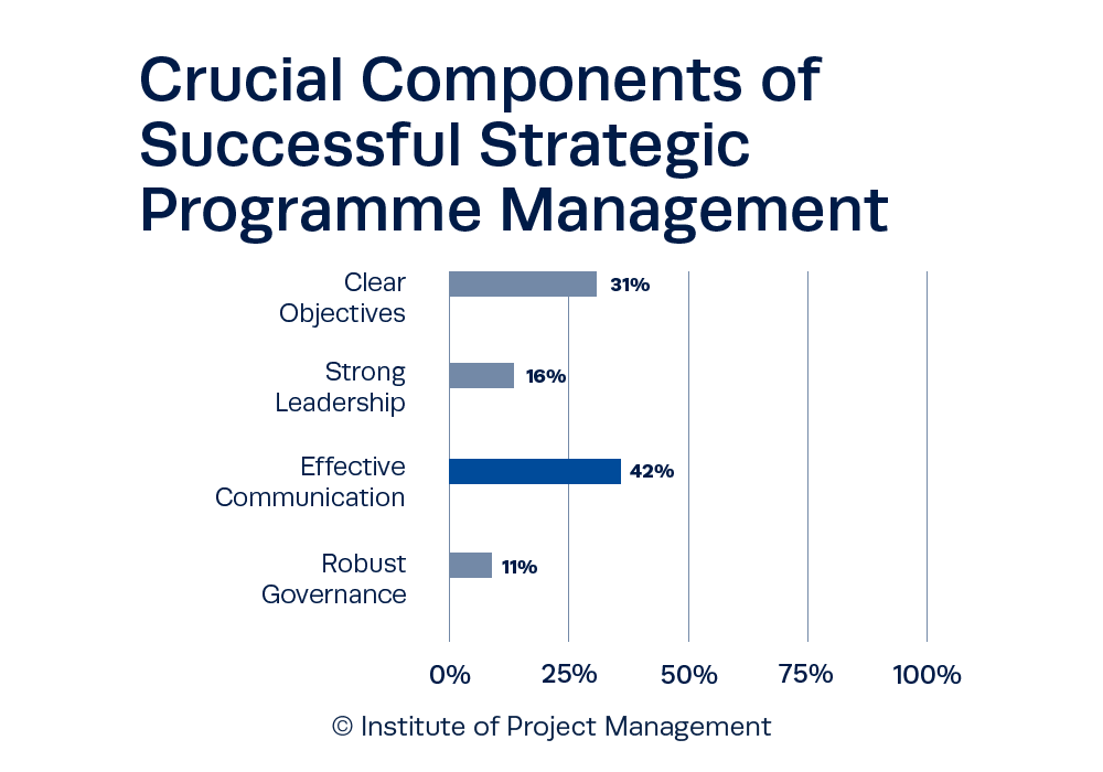 Crucial Components of Successful Strategic Programme Management