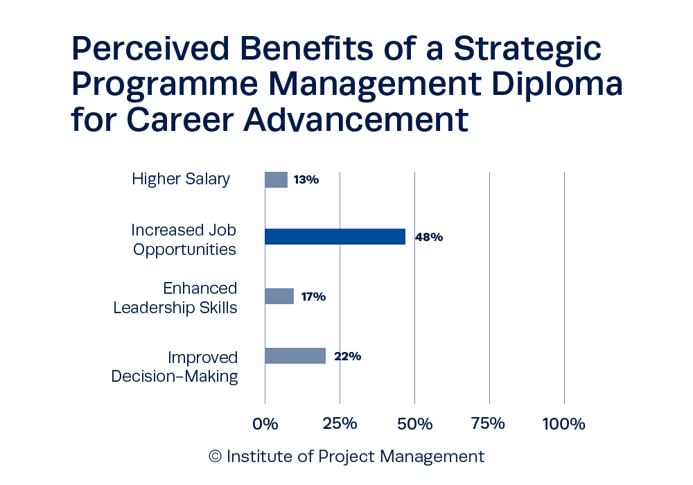 Perceived Benefits of a Strategic Programme Management Diploma for Career Advancement