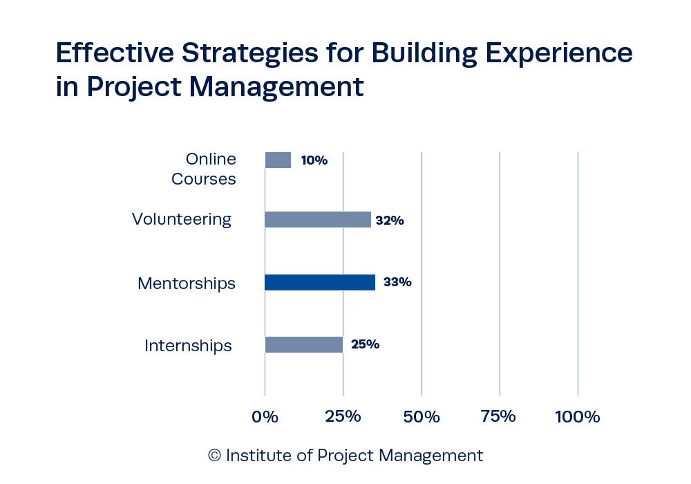 Effective Strategies for Building Experience in Project Management