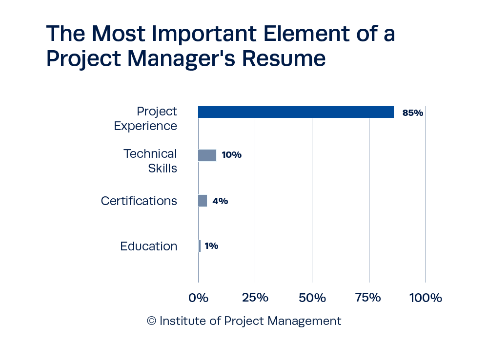 The Most Important Element of a Project Manager's Resume