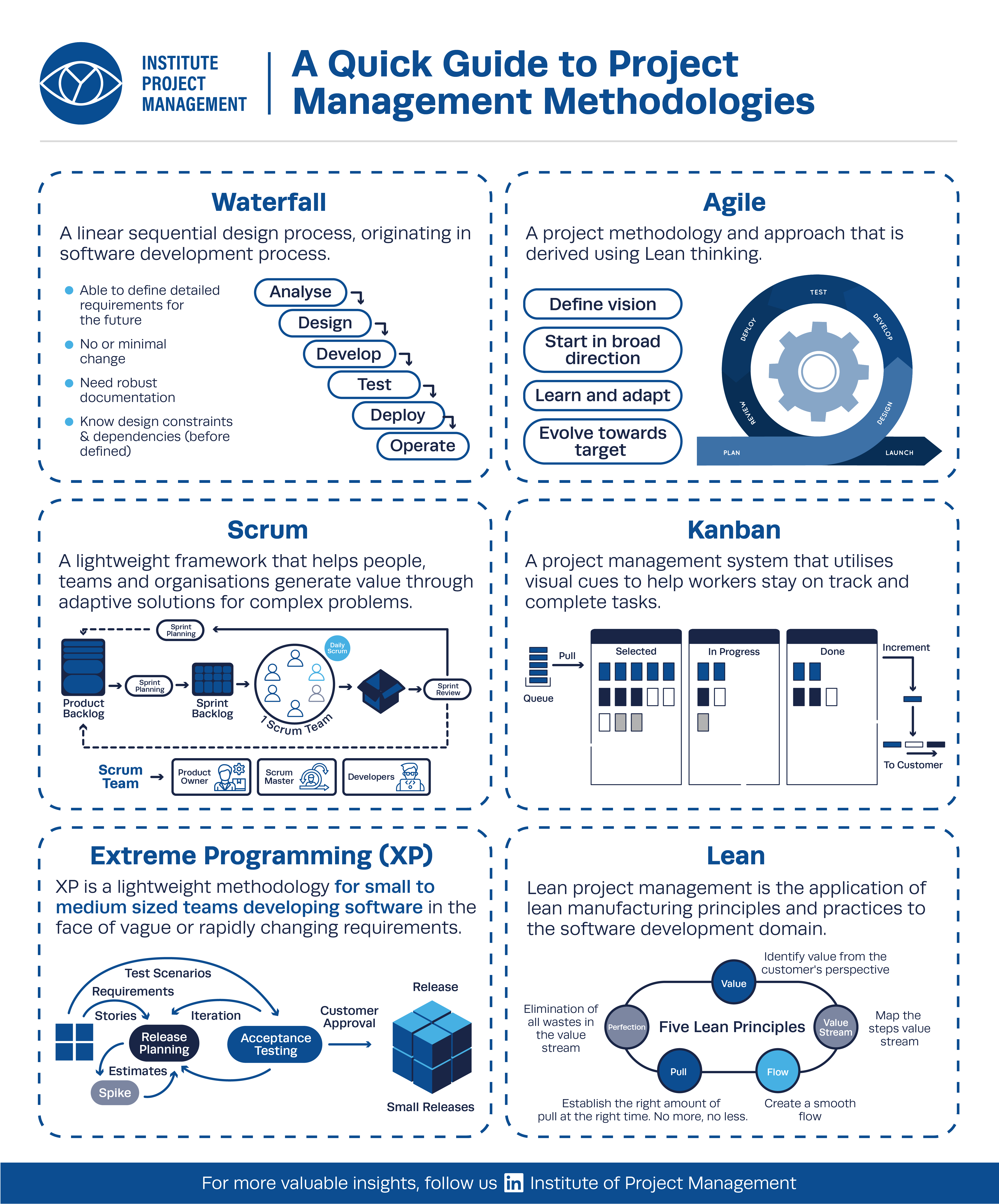 A Quick Guide to Project Management Methodologies