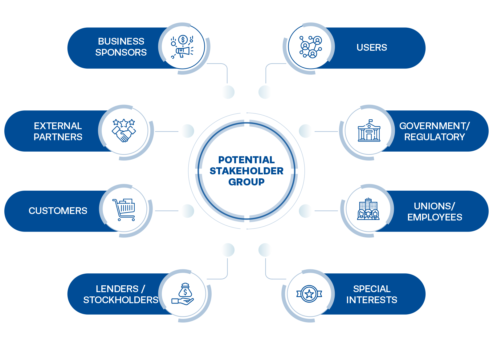 Graph on identifying stakeholders in business