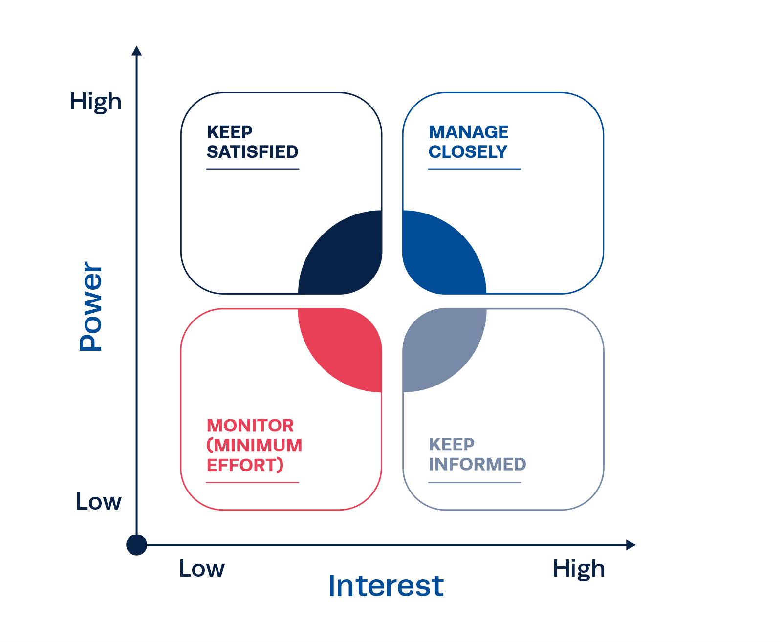graph on power interest grid in stakeholders