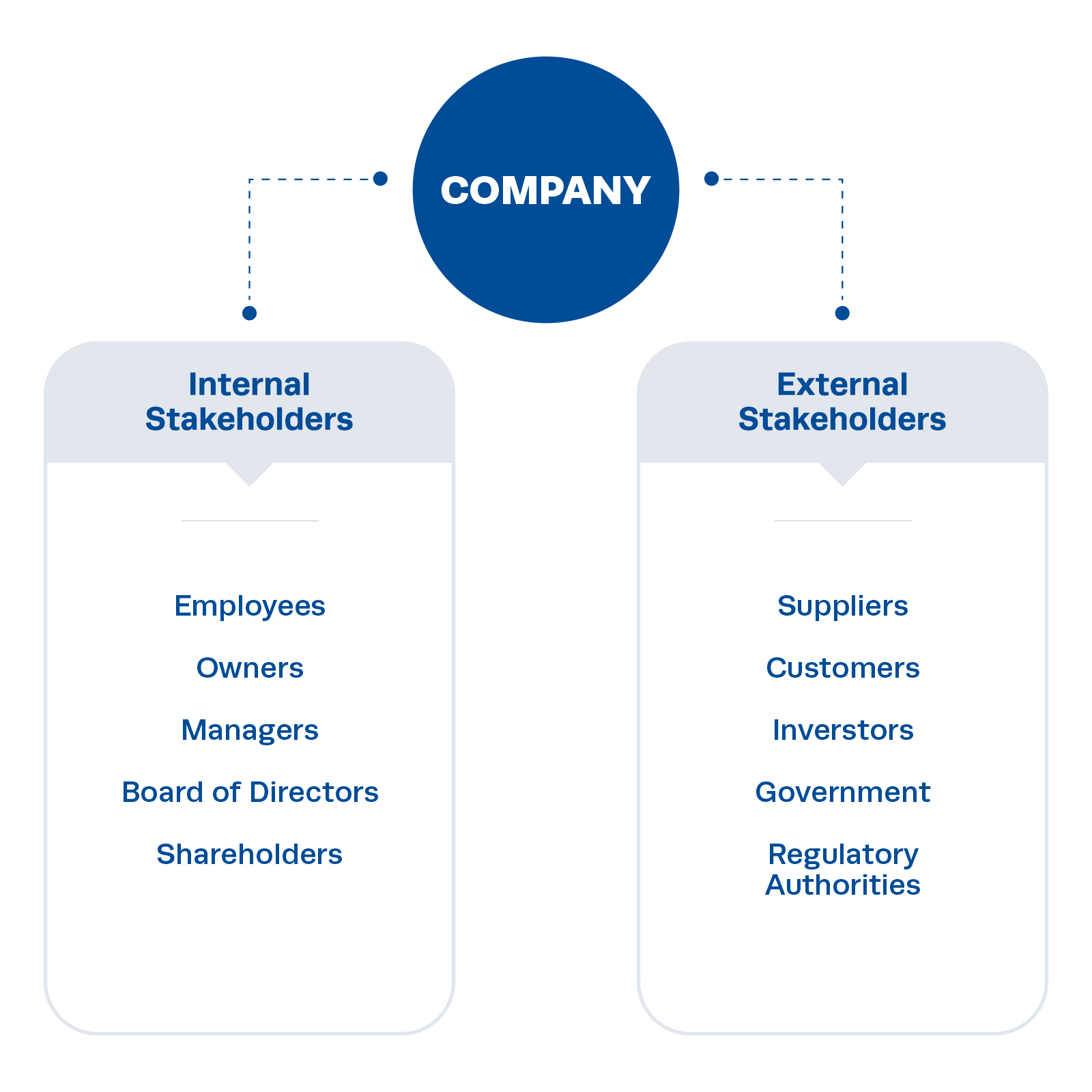 Illustration on the types of stakeholders 