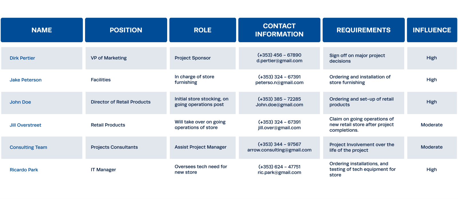 Project stakeholder roles and needs matrix